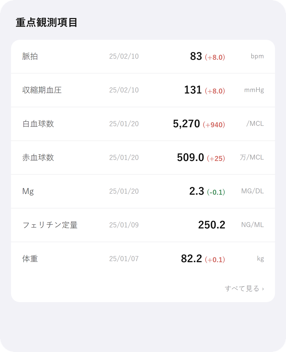 AFRODE APP の重点観測項目。医師が選んだ指標と前回からの変化量